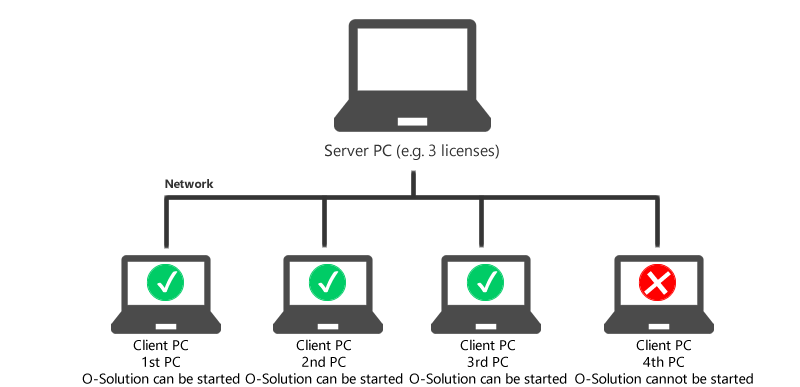 Server PC (e.g. 3 licenses)