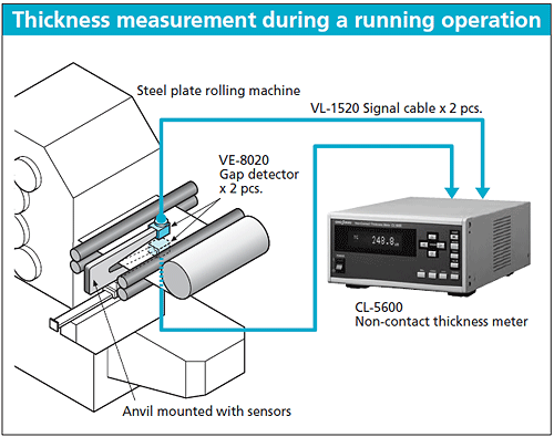 Illustration (Thickness measurement during a running operation)