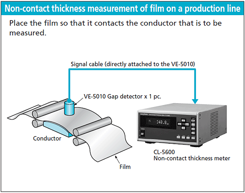 Illustration (Non-contact thickness measurement of film on a production line)