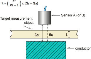 Illustration (Measurement method when measuring insulators)