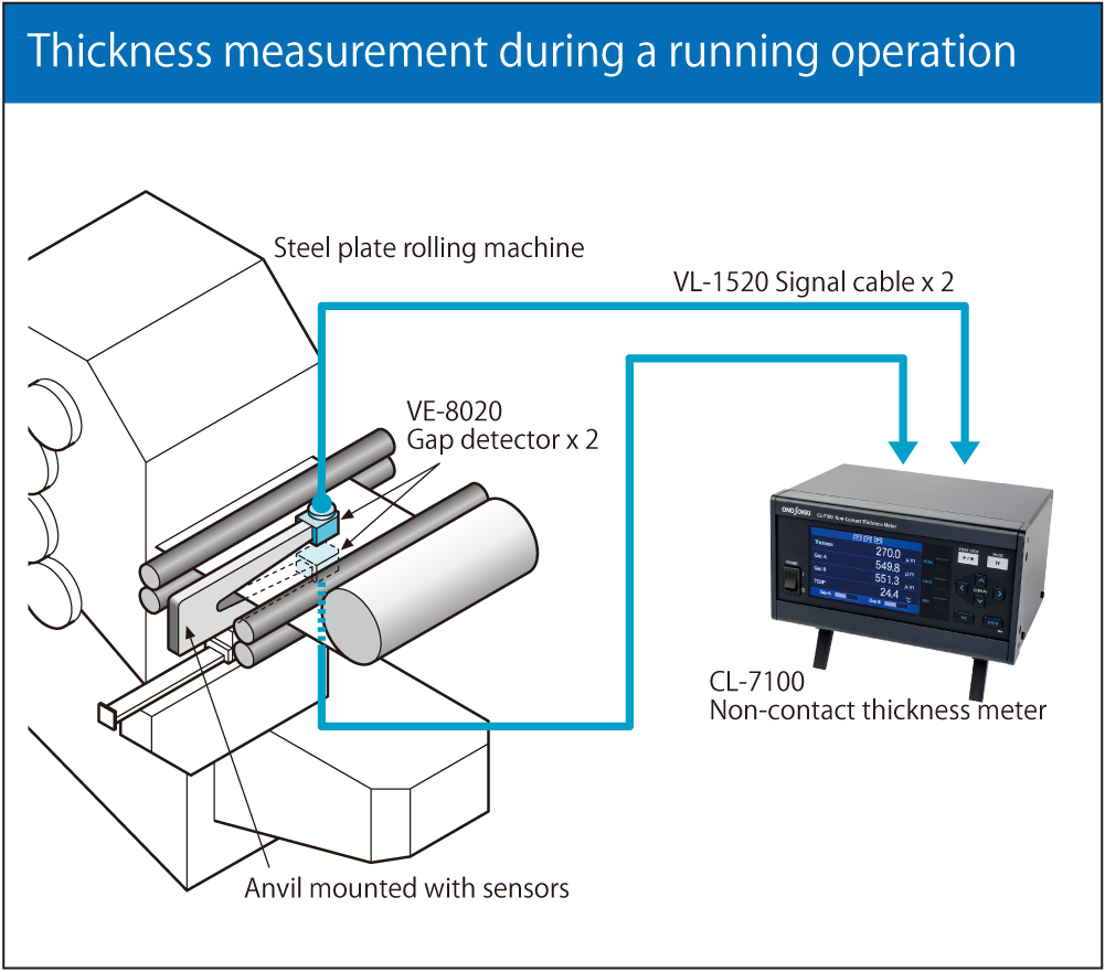 Thickness measurement during a running operation