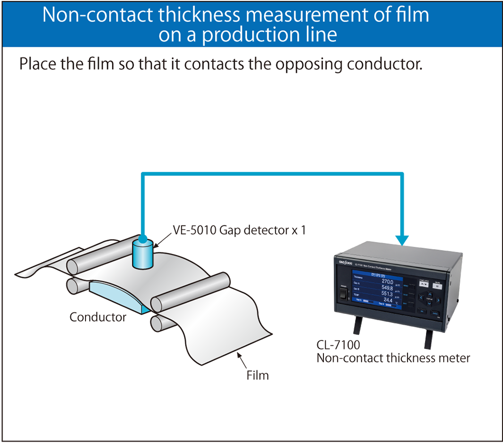 Non-contact thickness measurement of film on a production line