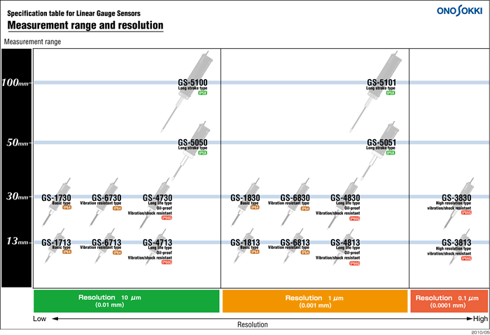 Specification table for Linear Gauge Sensors (Measurement range and resolution)