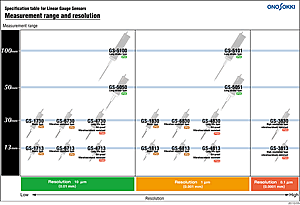 Specification table for Linear Gauge Sensors