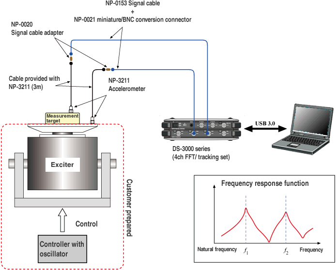 イラスト（加振器コントローラからの内部信号により加振器をサインスイープして固有振動数を測定する）