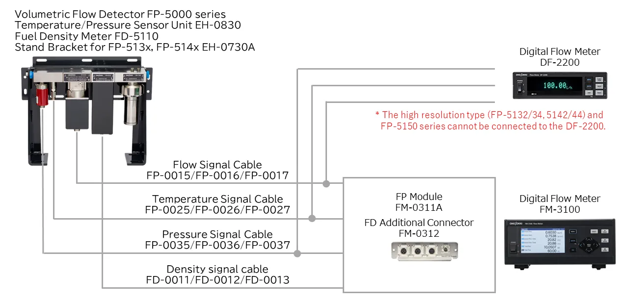 Figure of FP-5000 system configuration 