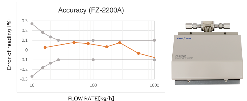 Accuracy FZ-2200A