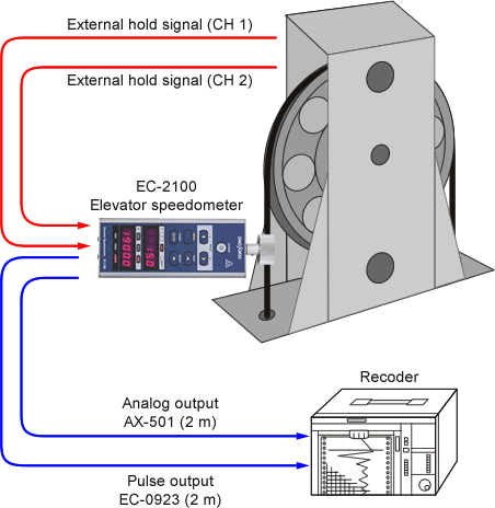 Illustration (Speed measurement of an elevator)