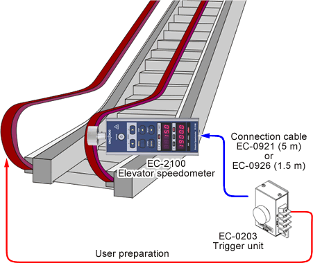 Illustration (Moving distance measurement of escalator after emergency stop operation)