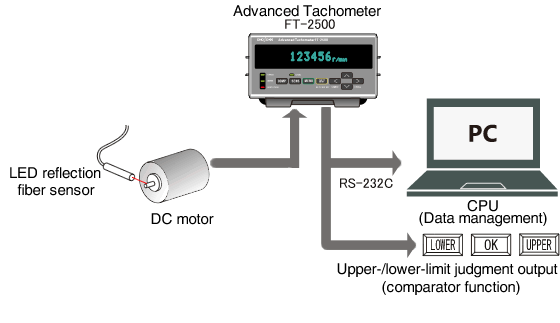 Rotational speed measurement of a DC motor with the micro rotating shaft