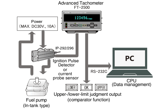 Rotational speed measurement of a DC motor in a fuel pump using a current probe sensor