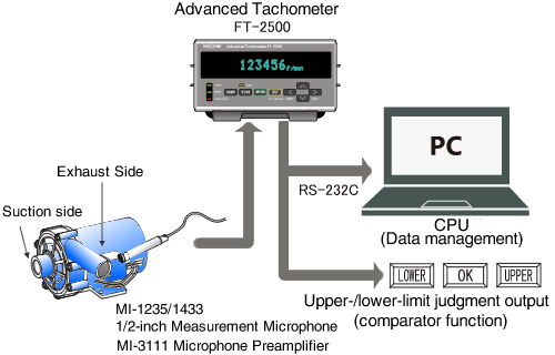 Rotational speed measurement of a pump using sound pressure