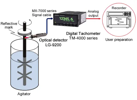 Measument example(Rotation measurement of a motor)