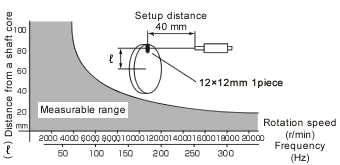 Measurement range of the LG-9200