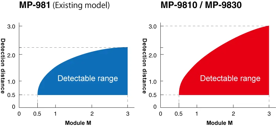 従来機種MP-981と新機種MP-9810/9830の比較 モジュールと検出距離の関係