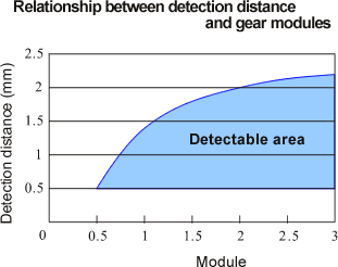 Technical data (Relationship between detection distance and gear modules)