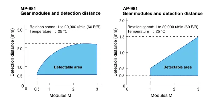 Relationship between detection distance and gear modules