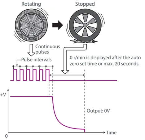 
Displays 0 r/min after auto zero setting time or maximum 20s