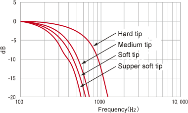 データ（GK-4110G10加振周波数特性）