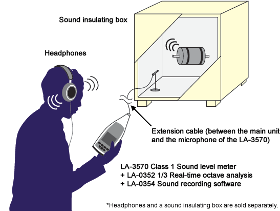 Illustration (Measurement Example of the LA-3000 series)