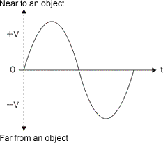 Relation between vibrating direction and voltage output