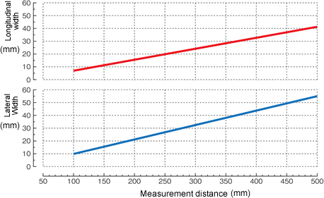 Imaging range taken by the LV-0181
                    (Built-in positioning camera)