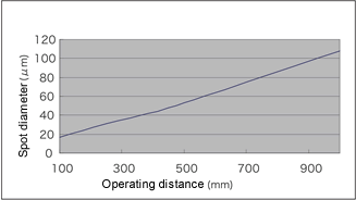 Relation between operating distance and spot diameter