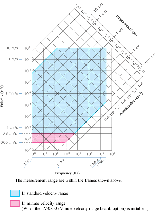 Illustration (LV-1800 Measurement Range)