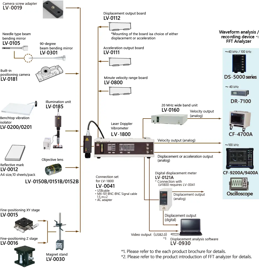 System Configuration