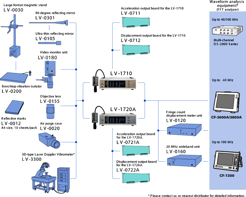 Illustration (System configuration of LV-1700 & peripheral equipment)