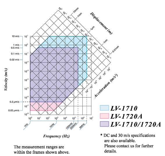 Illustration (LV-1700 series Measurement Range)