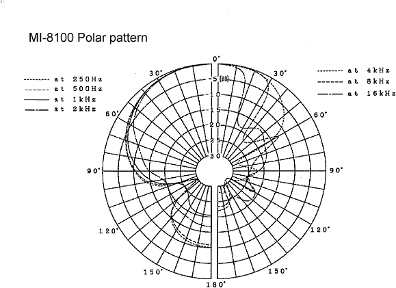 MI-8100 Polar pattern