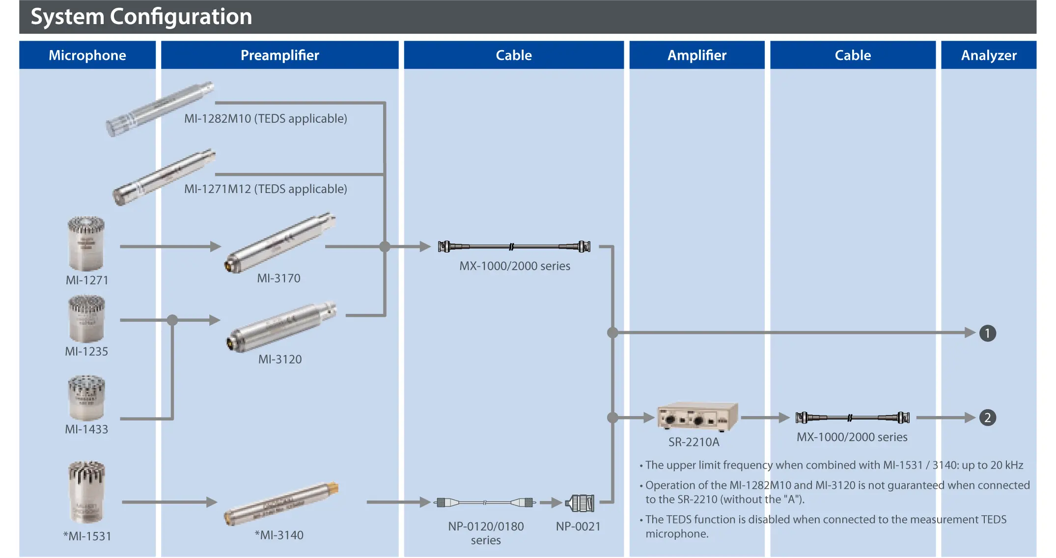 System Configuration