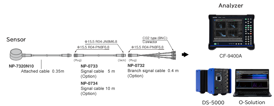 System configurations