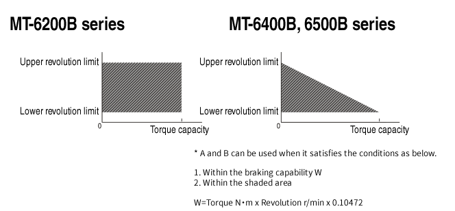 MT series Brake Function Diagrams
