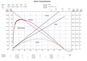 Graph display of motor characteristic