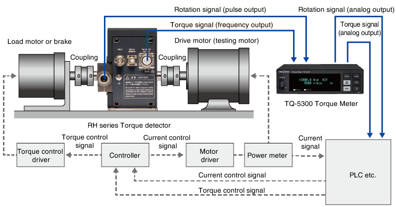 RH series Torque Detector connecting with the TQ-5300 Torque meter