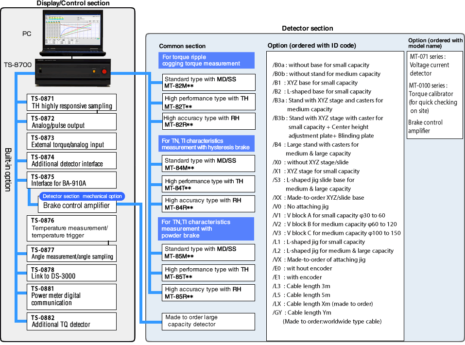 System configuration