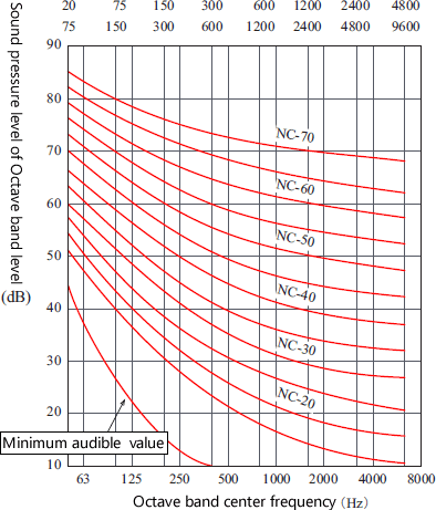 NC curves