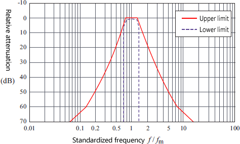 Relative attenuation limits of Class 1 octave band filter