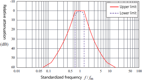 Relative attenuation limits of Class 2 octave band filter