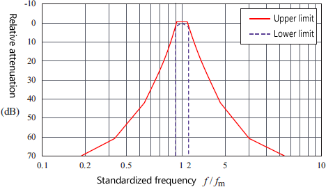 Relative attenuation limits of Class 1 1/3 octave band filter
