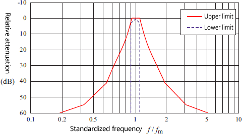 Relative attenuation limits of Class 2 1/3 octave band filter