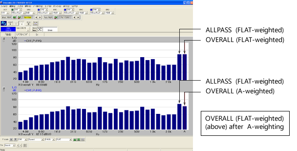 Comparison of ALLPASS and OVERALL values in 1/3 octave band analysis