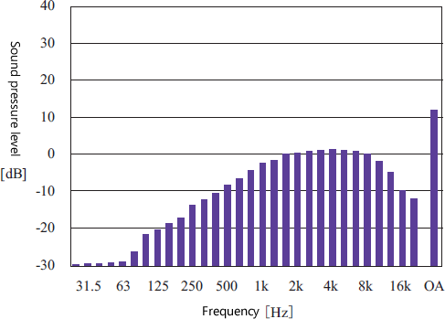 Noise characteristics of microphones (A-weighted)