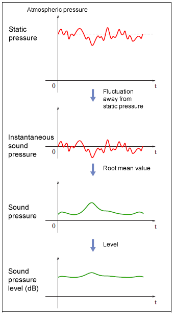 Flow of basic processing by a sound level meter