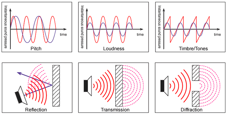 illust of Pitch, Loudnes, Timbre/Tones, Reflection, Transmission, Diffraction