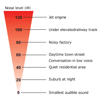 typical environmental noises and their levels