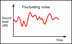 Fluctuating noise