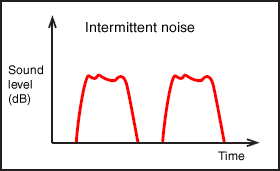 Intermittent noise